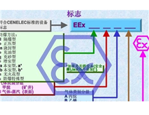 防爆等级及认证意义